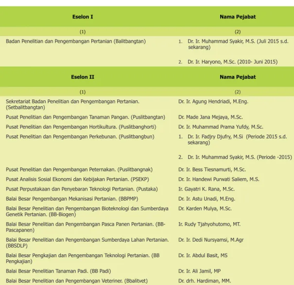 Tabel 1.4. Daftar Nama Pejabat Eselon I dan Eselon II Balitbangtan Tahun 2015