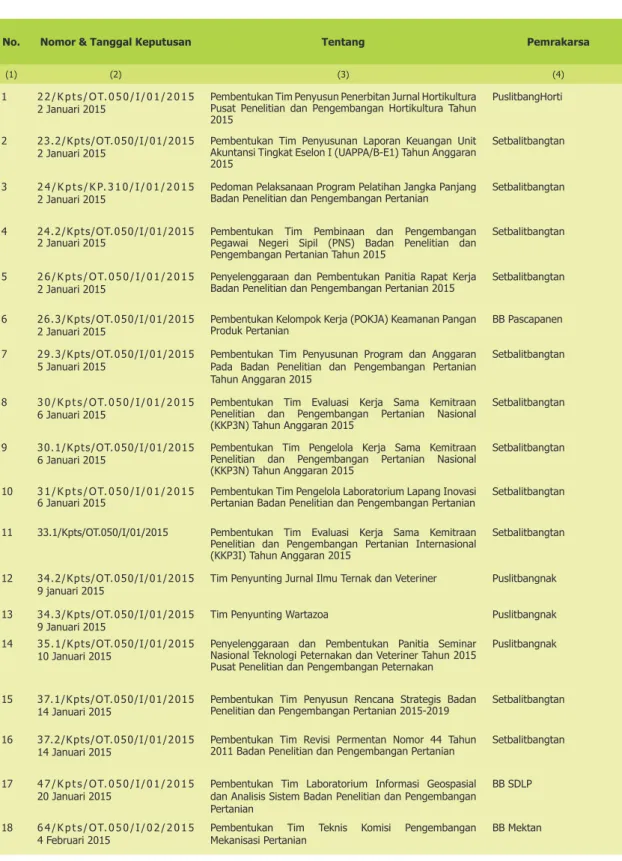 Tabel 1.5. Himpunan Keputusan Kepala Balitbangtan Tahun 2015