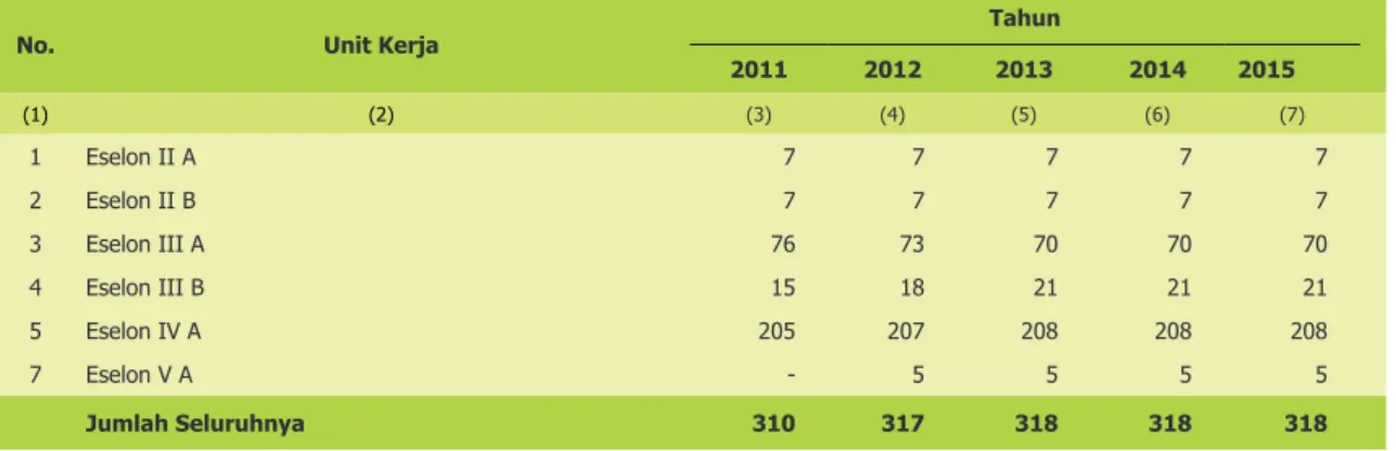 Tabel 1.6. Rekapitulasi Pejabat Struktural Berdasarkan Eselon Lingkup Balitbangtan  Tahun 2011 - 2015 