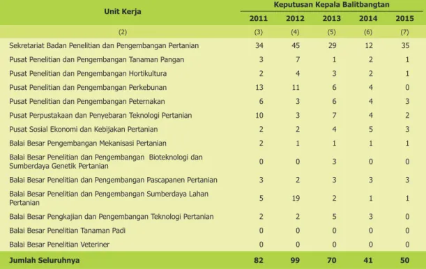 Tabel 1.8. Rekapitulasi Surat Keputusan Kepala Balitbangtan Tahun 2011 - 2015