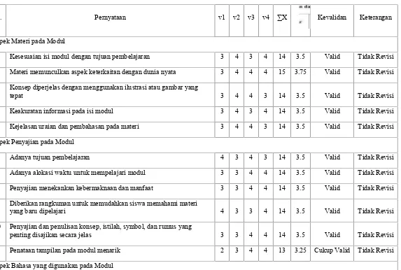 Tabel 4.7 Analisis Data Penilaian Modul dengan Pendekatan Kontekstual pada Materi Luas Permukaan dan Volume Kubus dan Balok