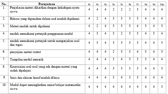 Tabel 4.5 Hasil Penilaian Siswa terhadap Modul dengan Pendekatan Kontekstual pada Materi Luas Permukaan dan Volume Kubus danBalok