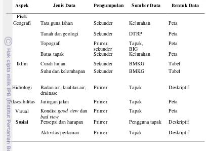 Tabel 3. Aspek, Jenis, dan Sumber Data 