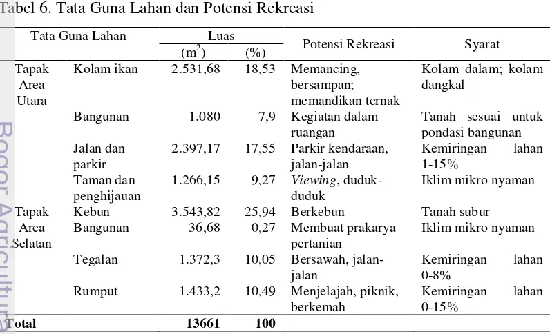 Tabel 6. Tata Guna Lahan dan Potensi Rekreasi 