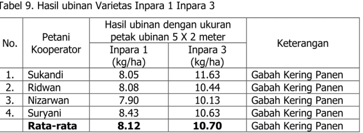 Tabel 9. Hasil ubinan Varietas Inpara 1 Inpara 3 