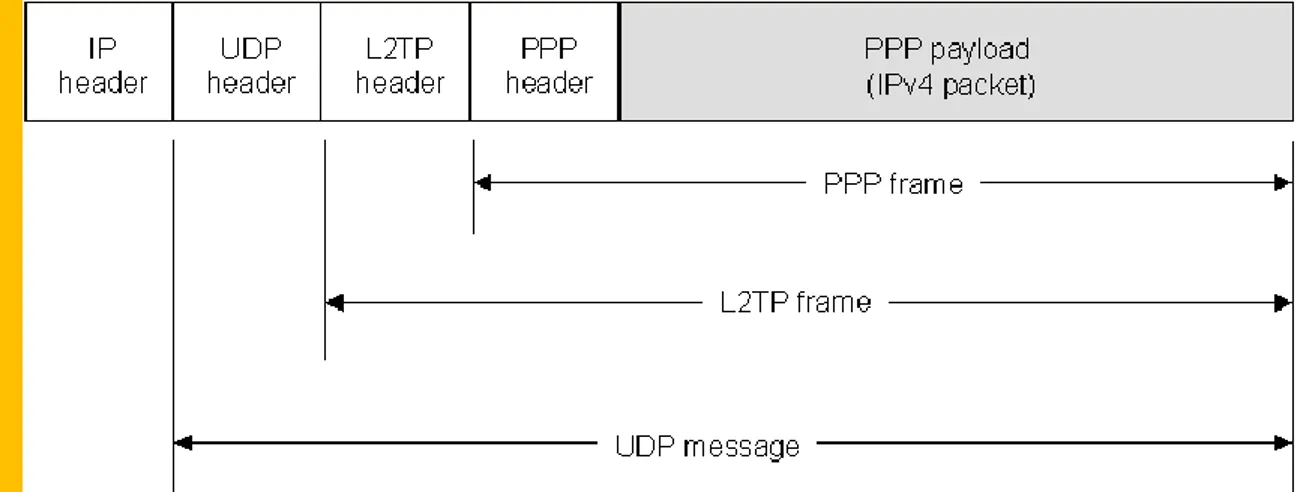 Gambar  Structure of an L2TP packet containing user data 