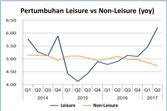 Gambar 1.1 Pertumbuhan Leisure &amp; Non Leisure 