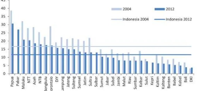 Tabel Persentase Penduduk Miskin Menurut Provinsi, 2004-2012 (Kementerian  PPN/Bappenas, nd:88) 