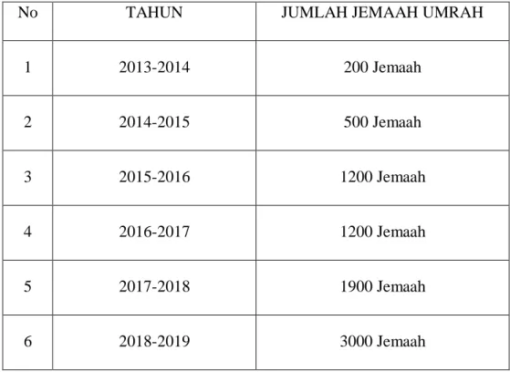 TABEL  4.5  Jumlah  Jemaah  Umrah  PT  Ma’ali  Wisata  Dari  Tahun  2013- 2013-2019 