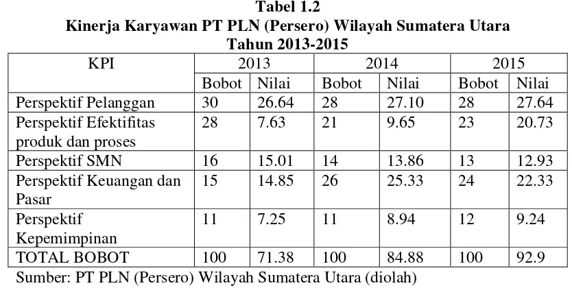 Tabel 1.2 Kinerja Karyawan PT PLN (Persero) Wilayah Sumatera Utara 