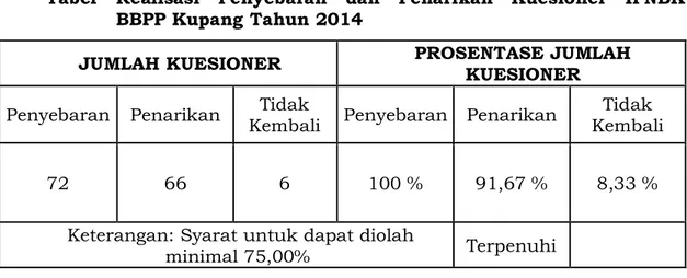 Tabel   Realisasi   Penyebaran   dan   Penarikan   Kuesioner   IPNBK       BBPP Kupang Tahun 2014 