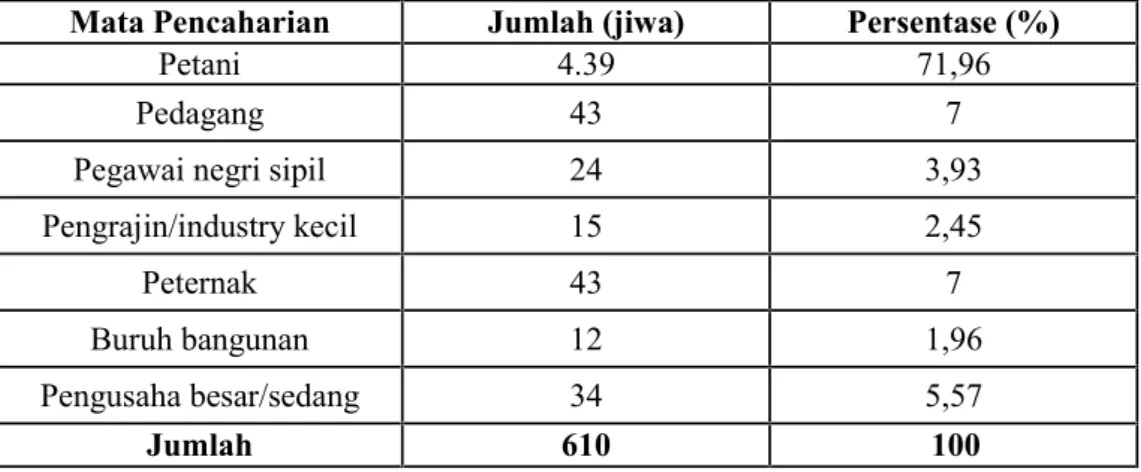 Tabel 5. Jumlah Penduduk Menurut Mata Pencaharian Di Desa Tamatto Tahun 2012