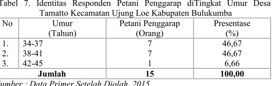 Tabel  7. Identitas  Responden Petani  Penggarap diTingkat  Umur Desa Tamatto Kecamatan Ujung Loe Kabupaten Bulukumba