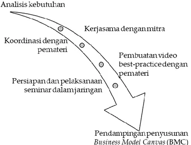Gambar 1. Diagram Alir Metode Pelaksanaan Pengabdian  (Sumber: Dokumentasi Tim Pengabdian) 