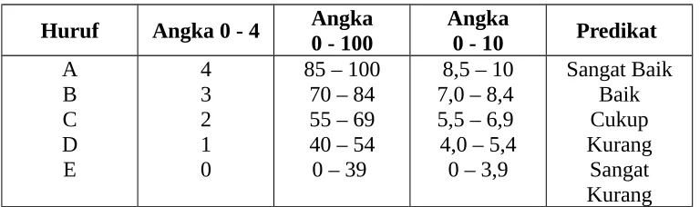 Tabel 3.2  Kriteria Penilaian