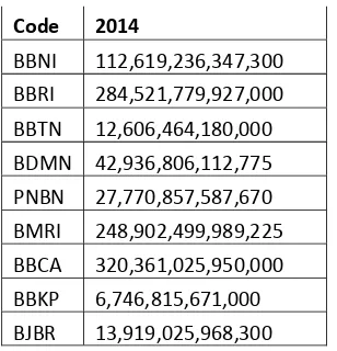 Table 1 shows 9 companies observed that were listed in KOMPAS100 Index at Indonesia Stock Exchange at the end of year 2010-2014