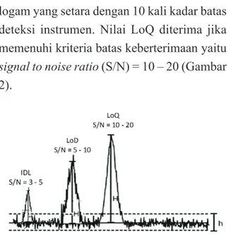 Gambar 2: Perbandingan signal to noise dalam  intrumentasi