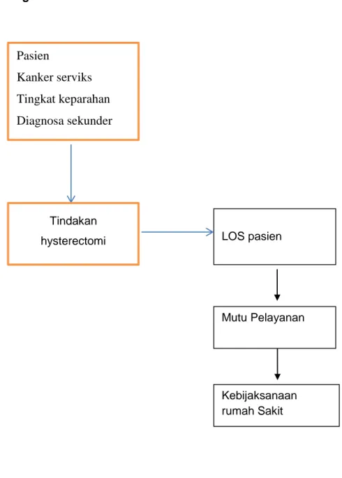 Gambar 2.1 Kerangka Teori LOS pasien  Kebijaksanaan rumah Sakit  Mutu Pelayanan Pasien Kanker serviks Tingkat keparahan Diagnosa sekunder Tindakan hysterectomi 