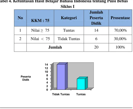 Tabel 4. Ketuntasan Hasil Belajar Bahasa Indonesia tentang Puisi Bebas                                                             Siklus I  No  KKM : 75  Kategori  Jumlah                         Peserta  Didik  Prosentase  1  Nilai ≥  75  Tuntas  14  70,0
