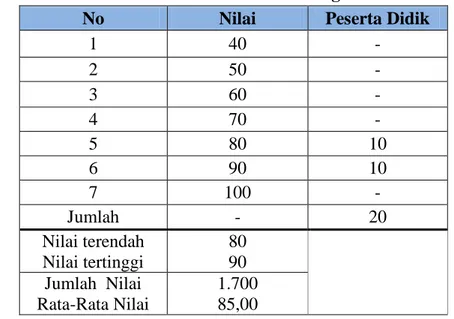 Tabel 5. Nilai Evaluasi Bahasa Indonesia tentang Puisi Bebas Siklus II  