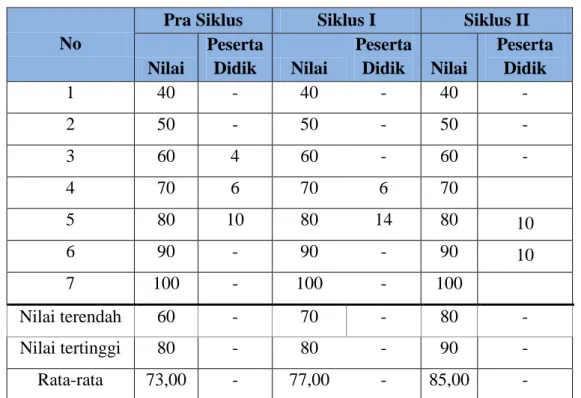 Tabel 7. Ketuntasan Hasil Belajar Bahasa Indonesia tentang Puisi Bebas                                                      Peserta Didik Kelas V SD Negeri 5 Menduran Semester 2 Tahun Pelajaran 