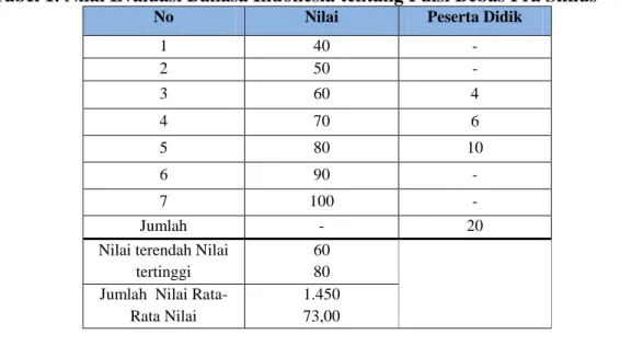 Tabel 1. Nilai Evaluasi Bahasa Indonesia tentang Puisi Bebas Pra Siklus  