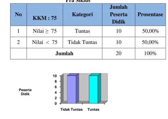 Tabel 2. Ketuntasan Hasil Belajar Bahasa Indonesia tentang Puisi Bebas                                                    Pra Siklus  No  KKM : 75  Kategori  Jumlah                         Peserta  Didik  Prosentase  1  Nilai ≥  75  Tuntas  10  50,00% 