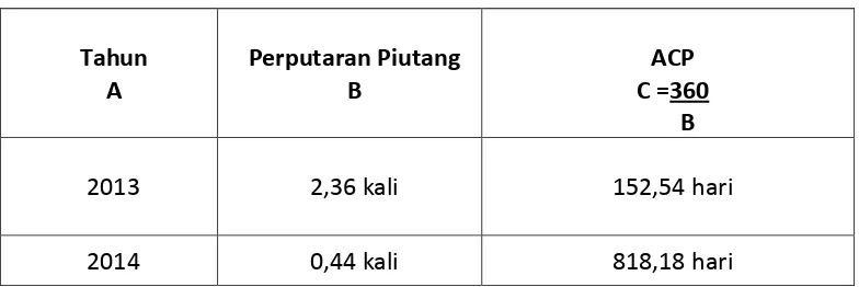 Tabel 3 Hasil Perhitungan Periode Pengumpulan Piutang (Average Collection Period) PT Perdana Gapuraprima periode 2013 - 2014 