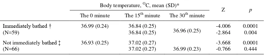 Table 2. Mean body temperature of both groups at the 0, 15th, and 30th minute after birth 