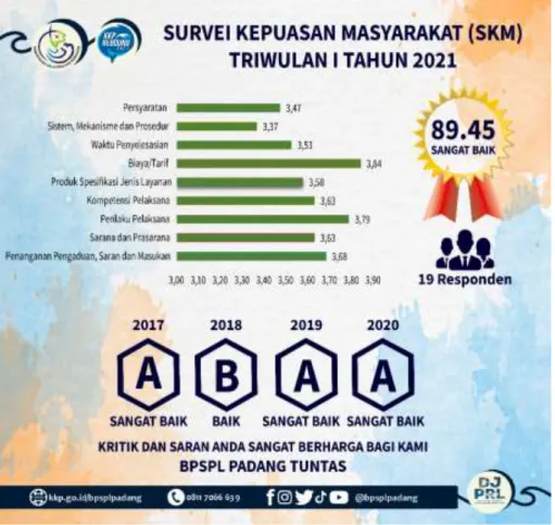 Gambar 2. Publikasi  Indeks Kepuasan Masyarakat (IKM) BPSPL Padang Triwulan  I  Tahun  Anggaran 2021 