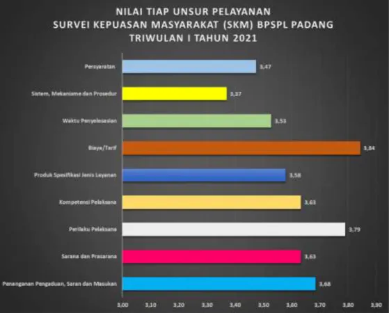 Gambar 3. Nilai Tiap Unsur Pelayanan SKM BPSPL Padang Triwulan I Tahun 2021 