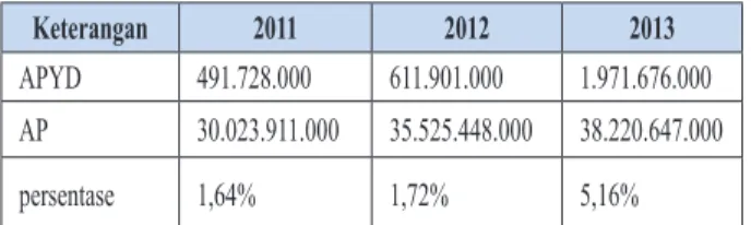 Tabel 3. Return On Assets ( ROA ) Ketarangan 2011 2012 2013 Laba Kotor 1.576.686.000 2.489.921.000 1.306.893.000 Total Aktiva 30.720.472.000 35.757.561.000 37.929.727.000