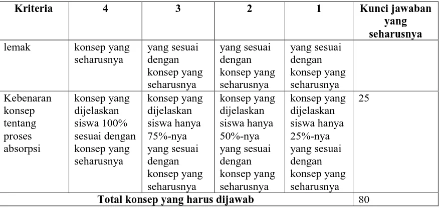 Tabel 3.6 Rubrik penilaian deskripsi siswa dari segi kesistematisan tentang konsep pencernaan yang terkandung dalam gambar 