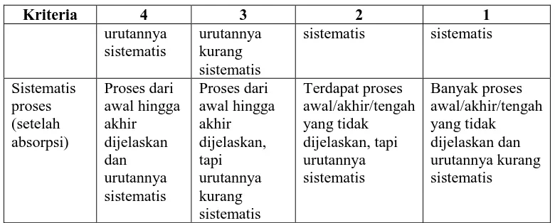 Tabel 3.7 Rubrik penilaian deskripsi siswa dari segi penjelasan simbol tentang konsep pencernaan yang terkandung dalam gambar 