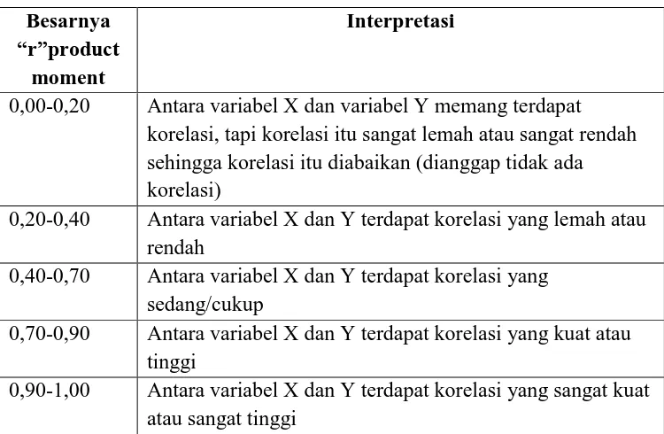 Tabel 3.10. Interpretasi setiap koefisien korelasi Pearson 