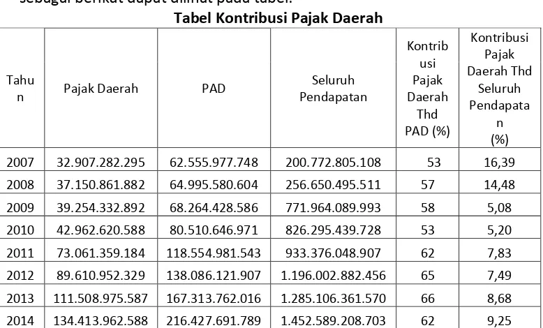 Tabel Kontribusi Pajak Daerah 