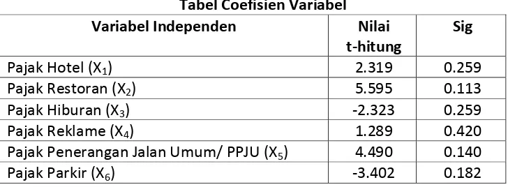 Tabel Coefisien Variabel 
