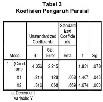 Tabel 3 Koefisien Pengaruh Parsial 