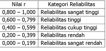 Tabel 7. Kategori Reliabilitas 