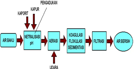 Gambar 1. Skema tahapan proses