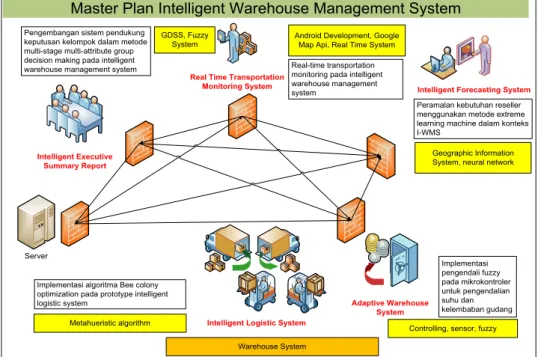 Gambar	
  1.1.	
  Arsitektur	
  Intelligent	
  Warehouse	
  Management	
  System	
   (Pulungan	
  et	
  al,	
  2013)	
  