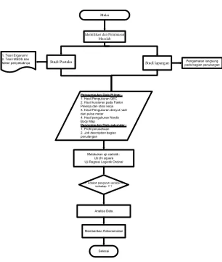 Gambar 1  Flowchart Penelitian 