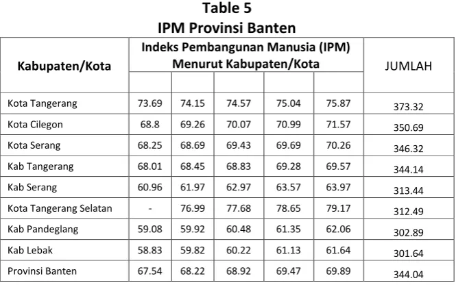 Table 5 IPM Provinsi Banten 