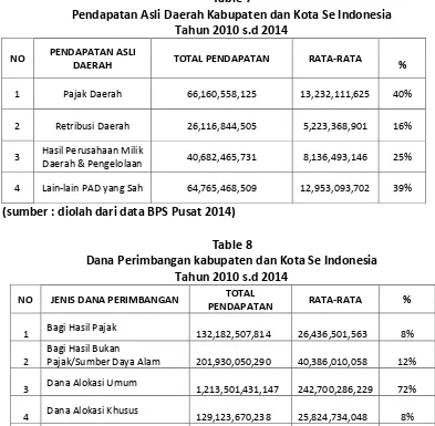 Table 7 Pendapatan Asli Daerah Kabupaten dan Kota Se Indonesia 
