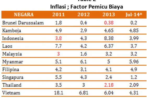 Table 2 Inflasi ; Factor Pemicu Biaya  
