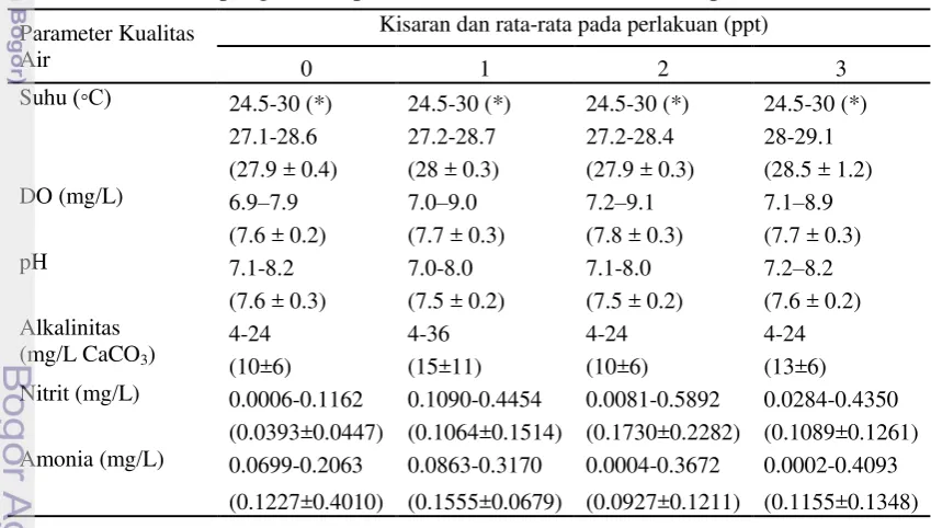 Tabel 2  Hasil pengamatan parameter fisika kimia air selama percobaan 