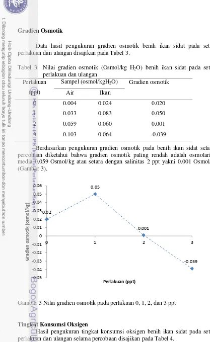 Tabel 3  Nilai gradien osmotik (Osmol/kg H2O) benih ikan sidat pada setiap 