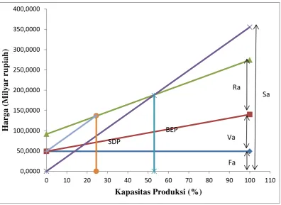 Gambar 2. Grafik Analisis Ekonomi 