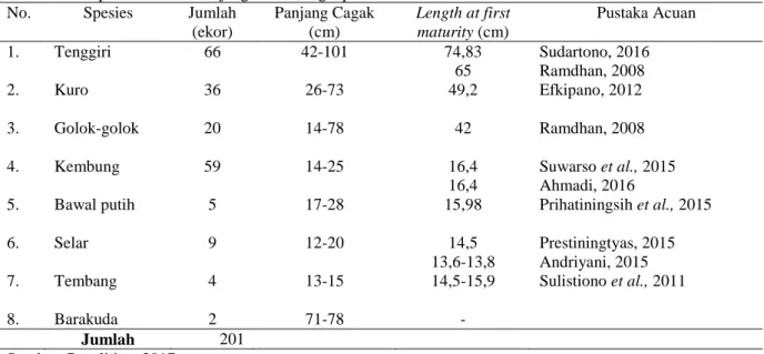 Tabel 3. Komposisi Ukuran Panjang Hasil Tangkapan  No.  Spesies  Jumlah 