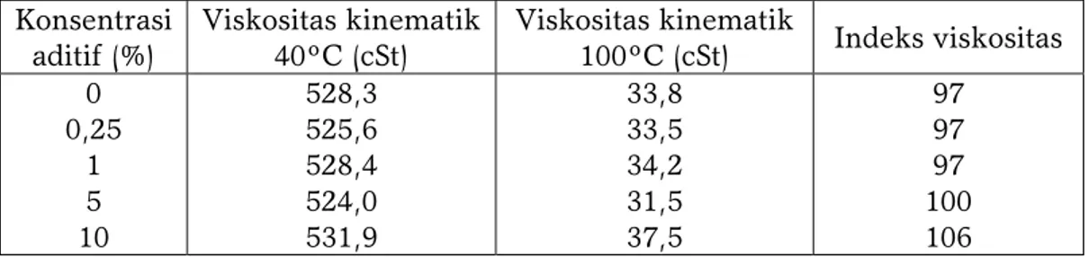 Tabel 2.  Indeks viskositas minyak lumas HVI 650 dengan penambahan aditif  kopolimer LKA-MMA  Konsentrasi  aditif (%)  Viskositas kinematik 40ºC (cSt)  Viskositas kinematik 100ºC (cSt)  Indeks viskositas  0  0,25  1  5  10  528,3 525,6 528,4 524,0 531,9  3